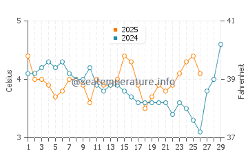Temperature dell'acqua a Long Sands Beach a febbraio