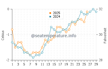 Temperatura vode u Longgang u veljači