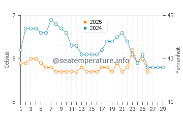 Temperature dell'acqua a Longniddry a febbraio