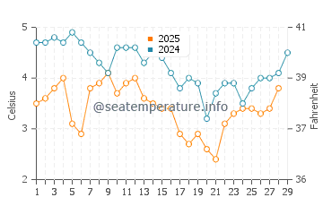 Longnook Beach water temp chart in February