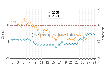 Temperatura del agua en Longyearbyen en febrero