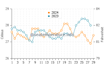 Looc water temp chart in February