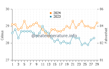 Lookan water temp chart in February