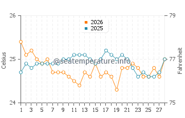 Temperatura vode u Lookout Cay u veljači