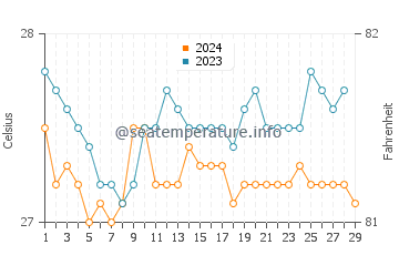 Loon water temp chart in February