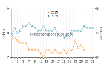 Lopez Island water temp chart in February