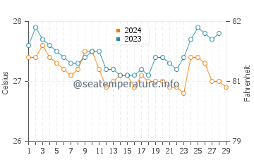 Temperatura del agua en Lopez Jaena en febrero