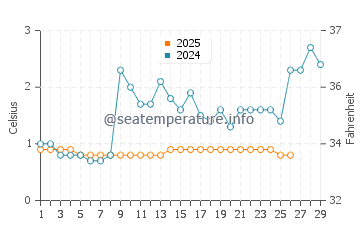 Lorain water temp chart in February