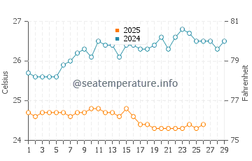 Lord Howe Island water temp chart in February