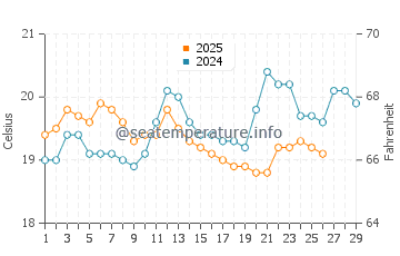 Lorne water temp chart in February