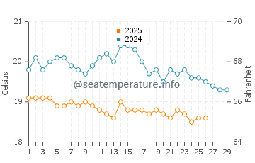 Los Ancones water temp chart in February