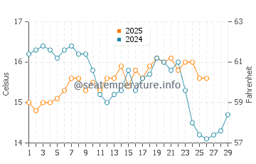 Los Banos de Guardias Viejas water temp chart in February