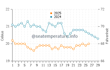 Los Cancajos water temp chart in February