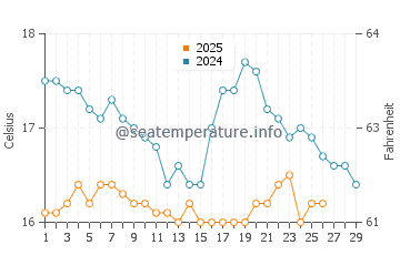 Los Canos de Meca water temp chart in February