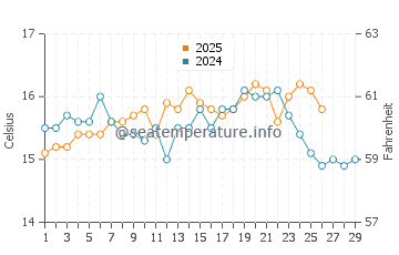 Los Escullos water temp chart in February