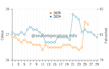 Los Frailes Beach water temp chart in February