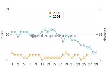 Los Lagos water temp chart in February