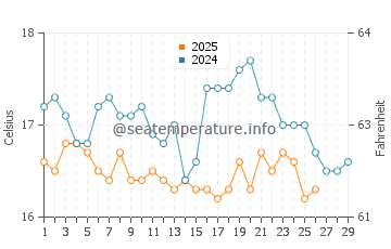 Los Lances Beach water temp chart in February