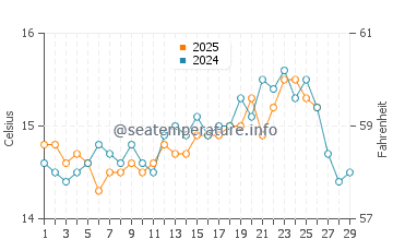 Los Narejos water temp chart in February