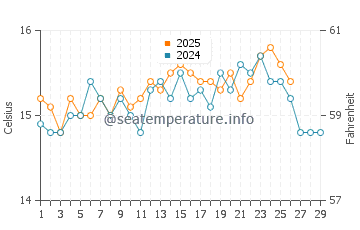 Wassertemperatur Los Nietos im Februar