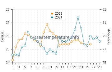 Los Organos water temp chart in February