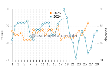 Los Pargos water temp chart in February