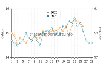 Los Urrutias water temp chart in February