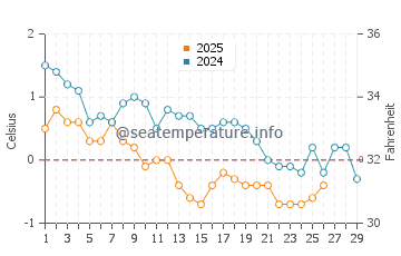 Louisbourg water temp chart in February