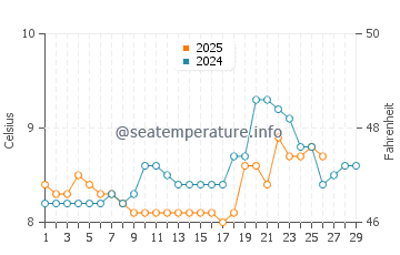 Louisburgh water temp chart in February