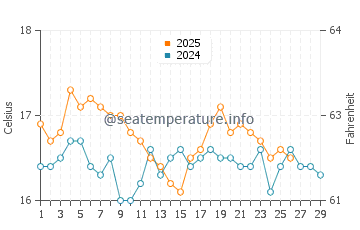Wassertemperatur Lourdata im Februar