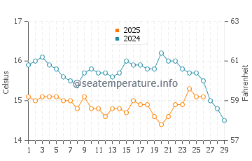 Lourinha water temp chart in February