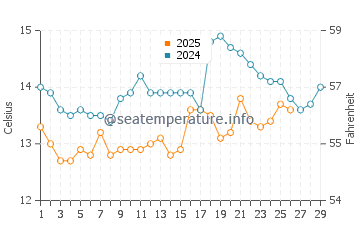 Louro water temp chart in February