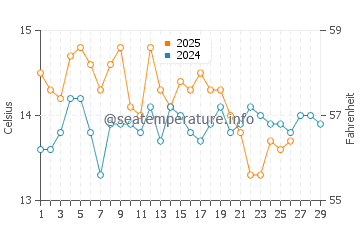 Wassertemperatur Lovište im Februar
