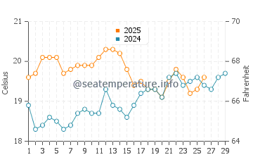 Low Head water temp chart in February