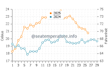 Lowdermilk Beach water temp chart in February