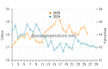 Lower Hutt water temp chart in February