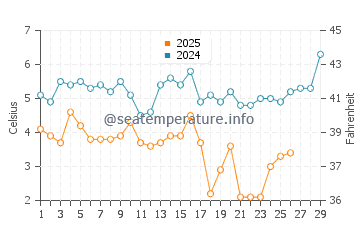 Temperature dell'acqua a Lower Township a febbraio