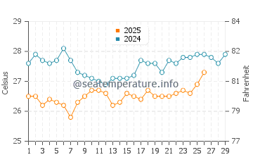 Loyada water temp chart in February
