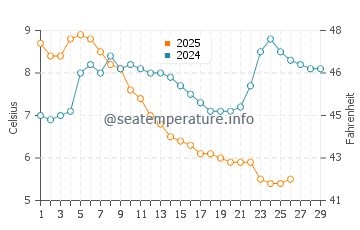 Lozenets water temp chart in February