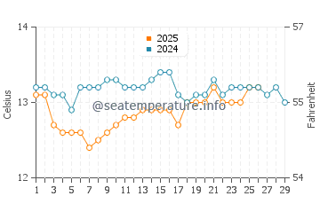 Luanco water temp chart in February