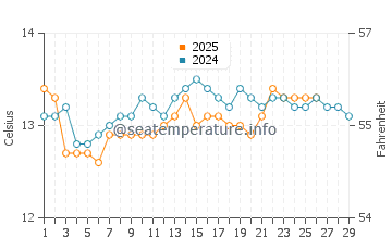 Luarca water temp chart in February
