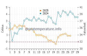 Lubmin water temp chart in February