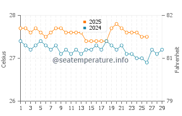 Temperature dell'acqua a Lucea a febbraio