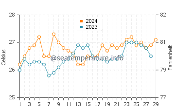 Lucena water temp chart in February