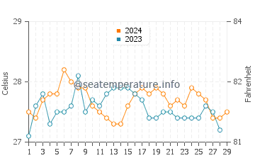 Wassertemperatur Lucero im Februar