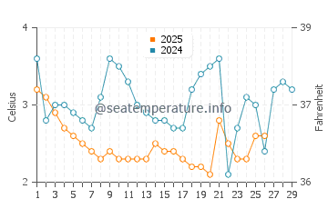 Temperature dell'acqua a Ludington a febbraio
