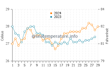 Lugus water temp chart in February