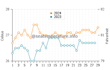 Luklukan water temp chart in February