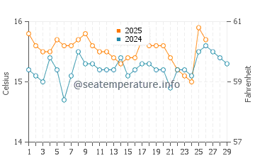 Temperatura del agua en Lukovë en febrero