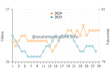 Lumangbayan water temp chart in February